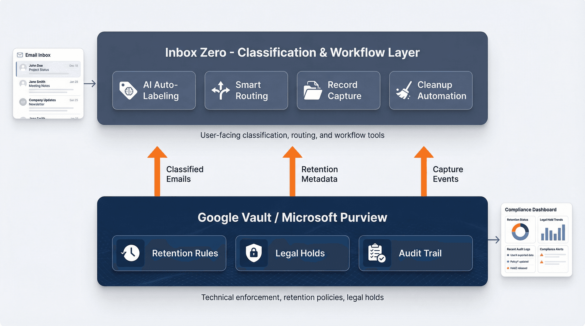 Two-layer architecture diagram showing Inbox Zero workflow layer on top of Google Vault/Microsoft Purview enforcement layer