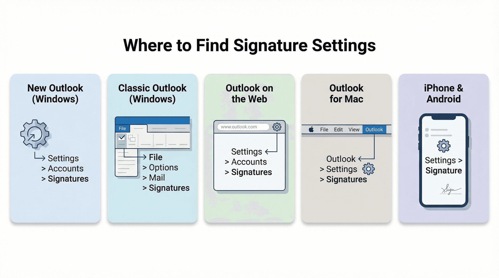 Reference card showing Outlook signature settings navigation paths for all 5 versions: new Outlook, classic, web, Mac, and mobile