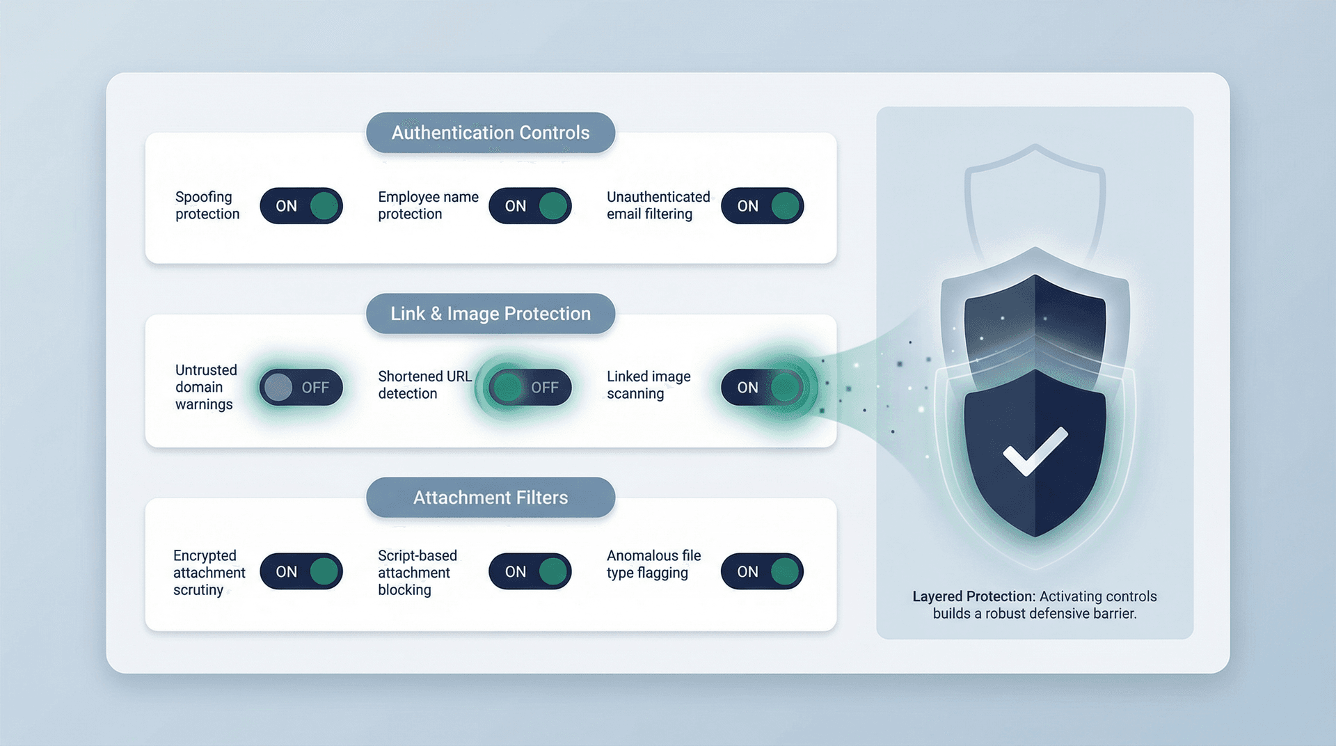 Email platform security settings dashboard showing anti-phishing toggle controls being activated across three protection layers