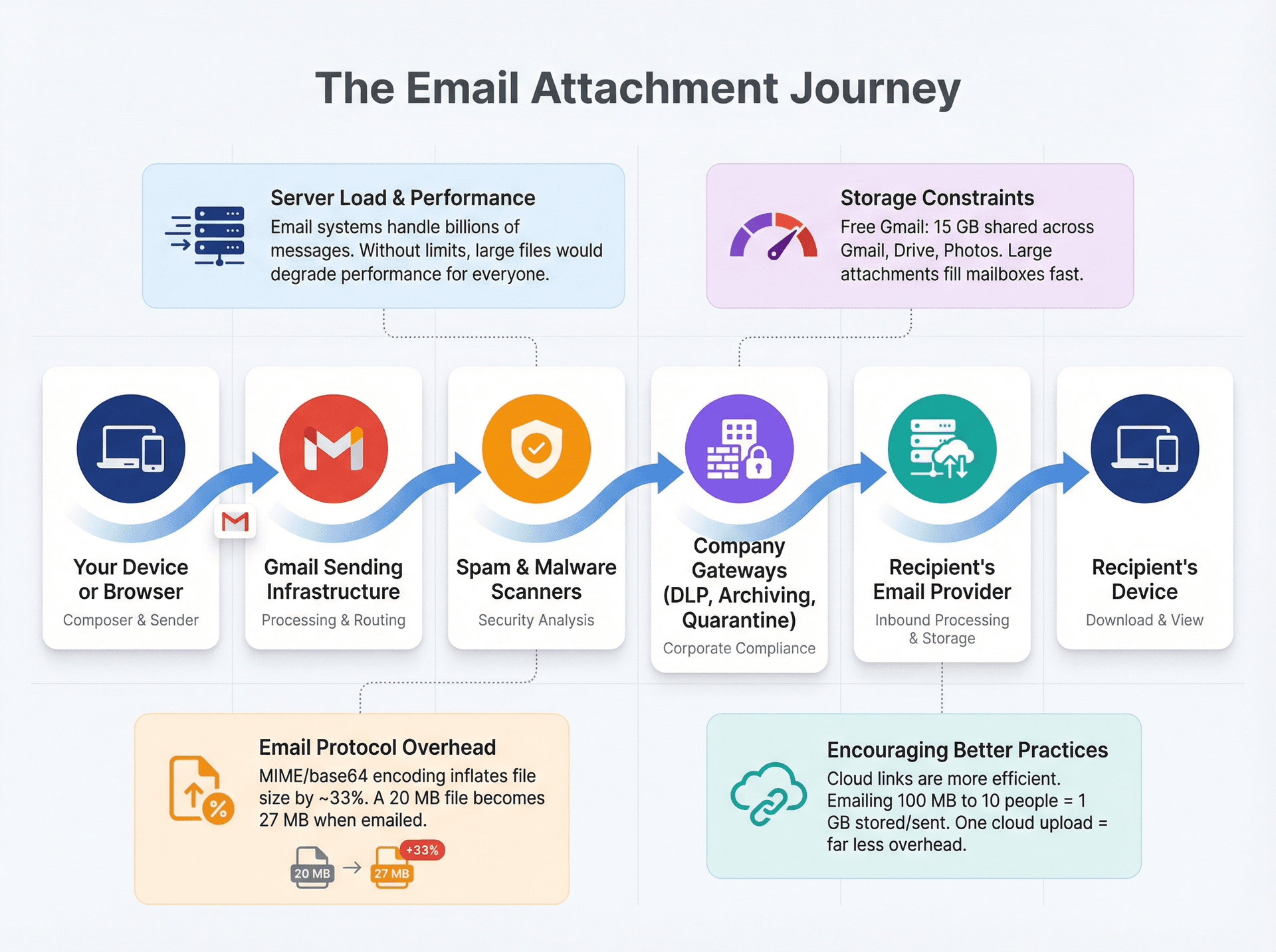 Diagram showing email attachment journey through 6 infrastructure hops with technical constraint callouts